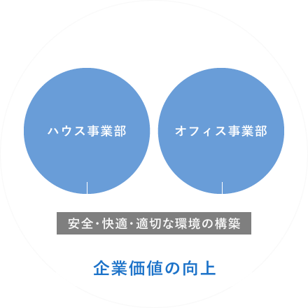 図：OUR BUSINESS